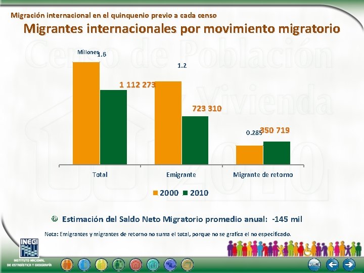 Migración internacional en el quinquenio previo a cada censo Migrantes internacionales por movimiento migratorio