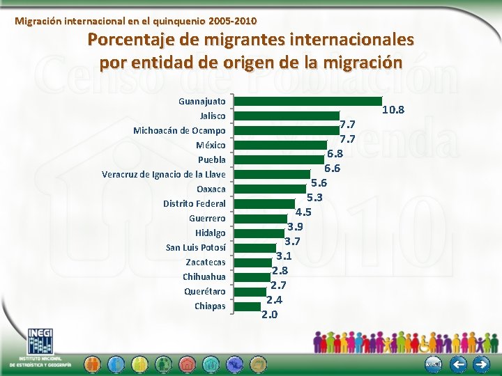 Migración internacional en el quinquenio 2005 -2010 Porcentaje de migrantes internacionales por entidad de