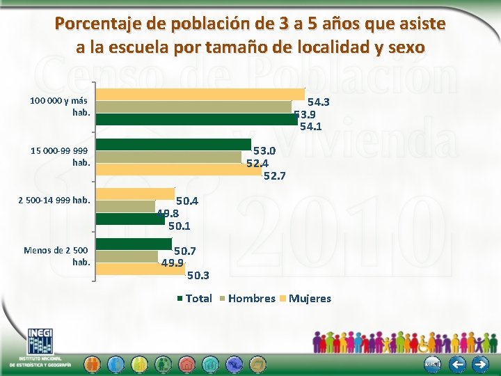 Porcentaje de población de 3 a 5 años que asiste a la escuela por