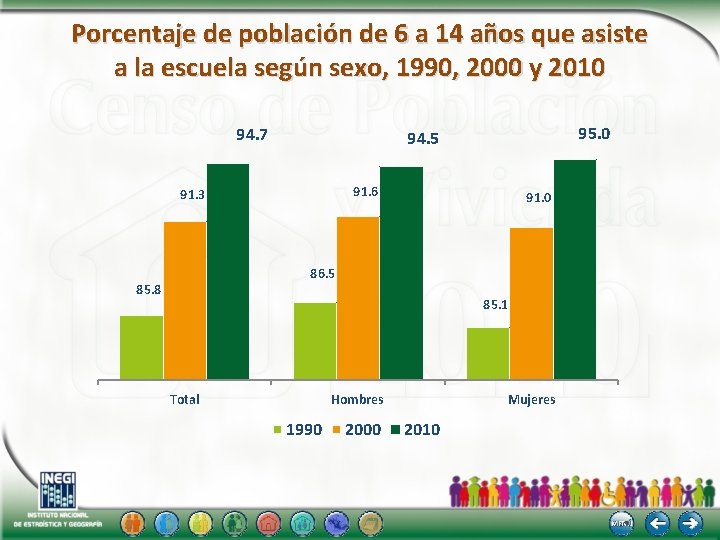 Porcentaje de población de 6 a 14 años que asiste a la escuela según