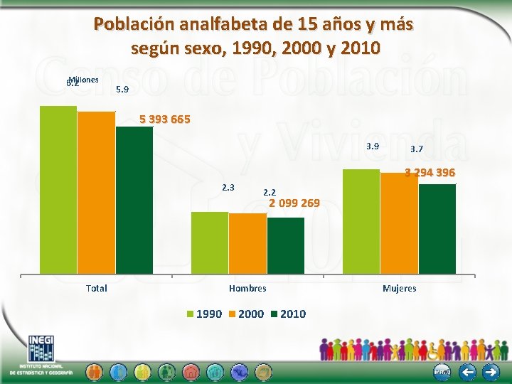 Población analfabeta de 15 años y más según sexo, 1990, 2000 y 2010 Millones