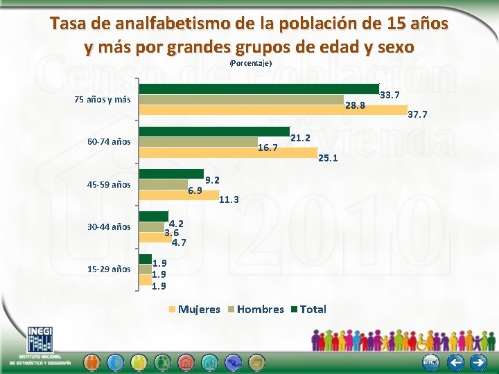 Tasa de analfabetismo de la población de 15 años y más por grandes grupos