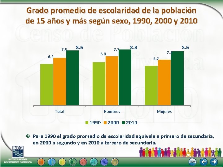 Grado promedio de escolaridad de la población de 15 años y más según sexo,