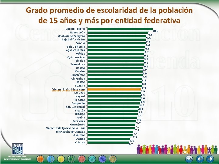 Grado promedio de escolaridad de la población de 15 años y más por entidad