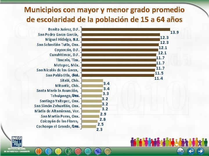 Municipios con mayor y menor grado promedio de escolaridad de la población de 15