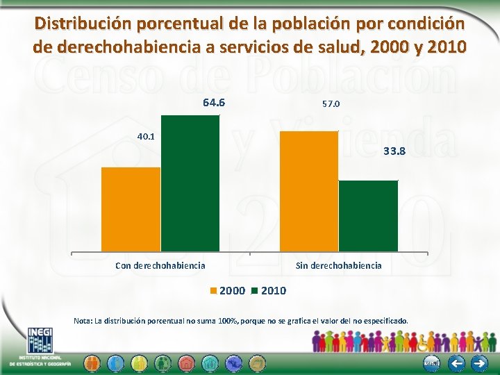 Distribución porcentual de la población por condición de derechohabiencia a servicios de salud, 2000