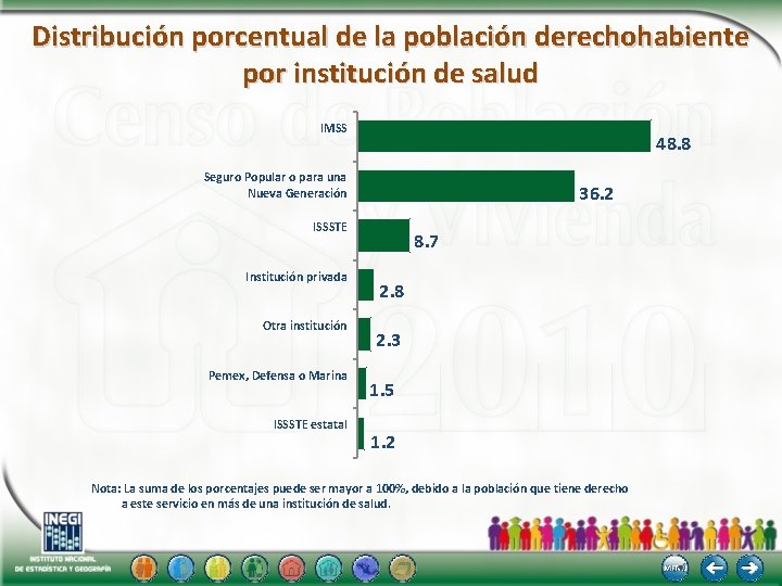 Distribución porcentual de la población derechohabiente por institución de salud IMSS 48. 8 Seguro