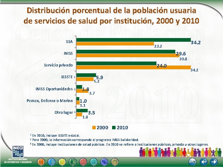Distribución porcentual de la población usuaria de servicios de salud por institución, 2000 y