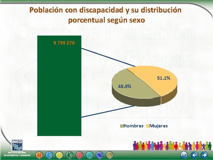 Población con discapacidad y su distribución porcentual según sexo 5 739 270 51. 1%