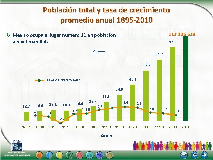 Población total y tasa de crecimiento promedio anual 1895 -2010 112 336 538 México