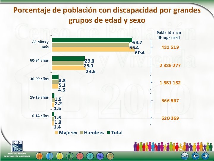 Porcentaje de población con discapacidad por grandes grupos de edad y sexo 58. 7