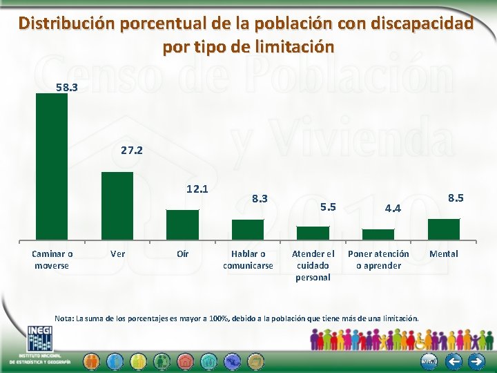 Distribución porcentual de la población con discapacidad por tipo de limitación 58. 3 27.