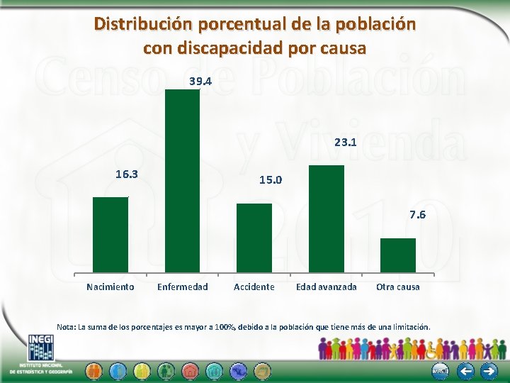 Distribución porcentual de la población con discapacidad por causa 39. 4 23. 1 16.