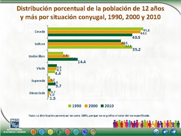 Distribución porcentual de la población de 12 años y más por situación conyugal, 1990,