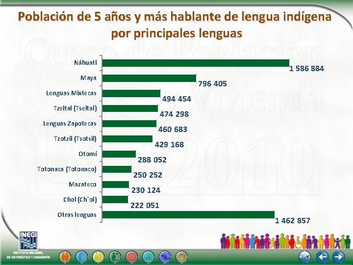 Población de 5 años y más hablante de lengua indígena por principales lenguas Náhuatl