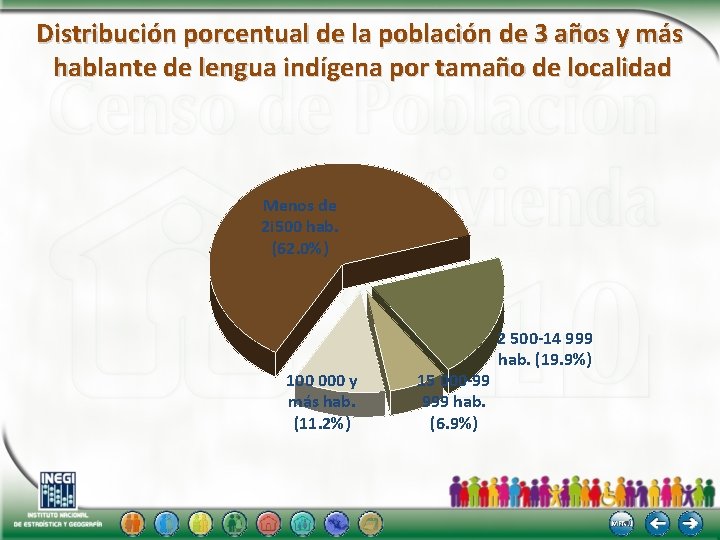 Distribución porcentual de la población de 3 años y más hablante de lengua indígena