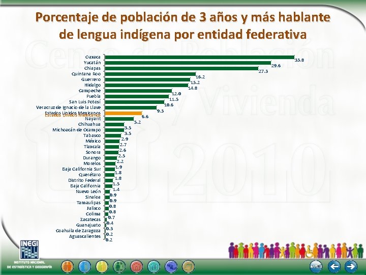 Porcentaje de población de 3 años y más hablante de lengua indígena por entidad