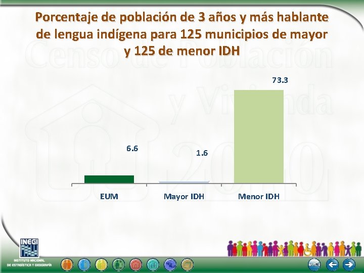 Porcentaje de población de 3 años y más hablante de lengua indígena para 125