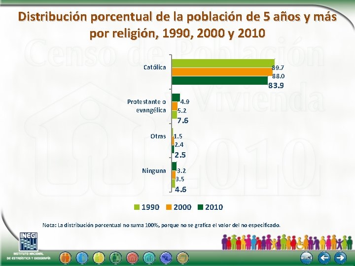 Distribución porcentual de la población de 5 años y más por religión, 1990, 2000