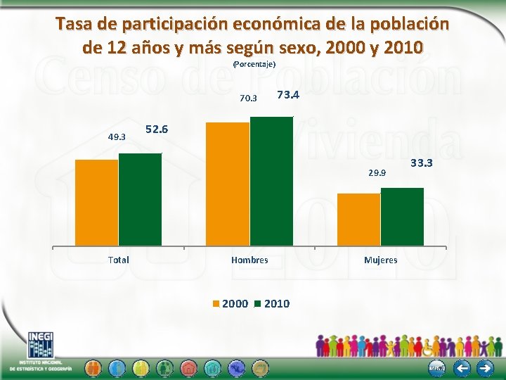 Tasa de participación económica de la población de 12 años y más según sexo,