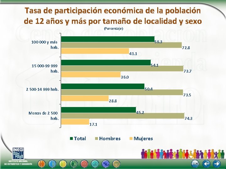 Tasa de participación económica de la población de 12 años y más por tamaño