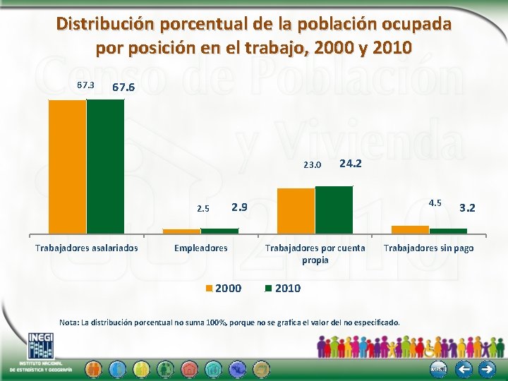 Distribución porcentual de la población ocupada por posición en el trabajo, 2000 y 2010