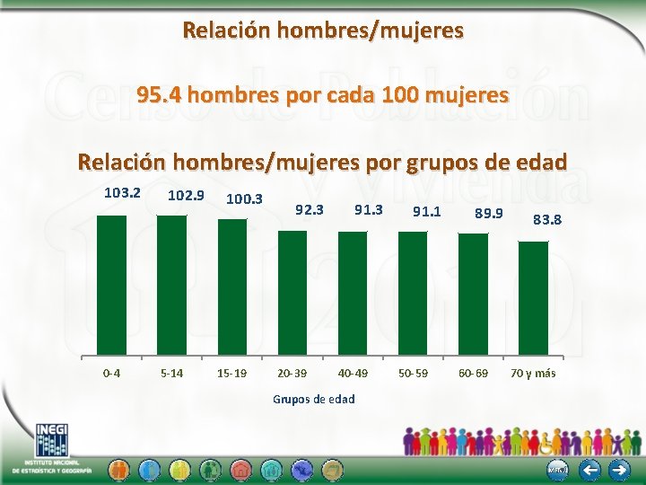 Relación hombres/mujeres 95. 4 hombres por cada 100 mujeres Relación hombres/mujeres por grupos de
