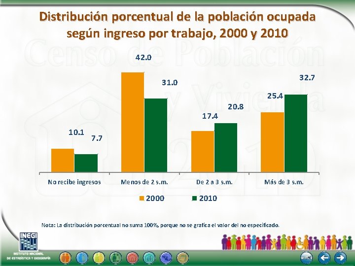 Distribución porcentual de la población ocupada según ingreso por trabajo, 2000 y 2010 42.