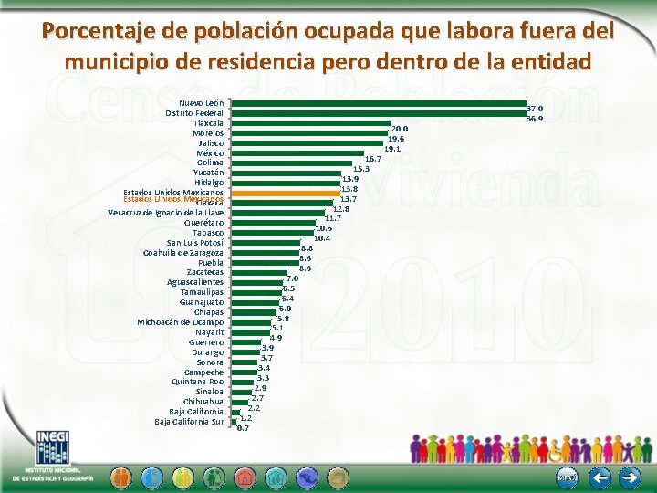 Porcentaje de población ocupada que labora fuera del municipio de residencia pero dentro de