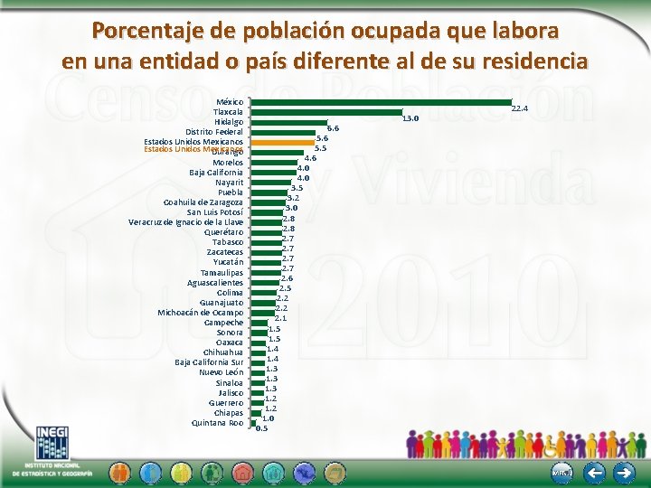 Porcentaje de población ocupada que labora en una entidad o país diferente al de