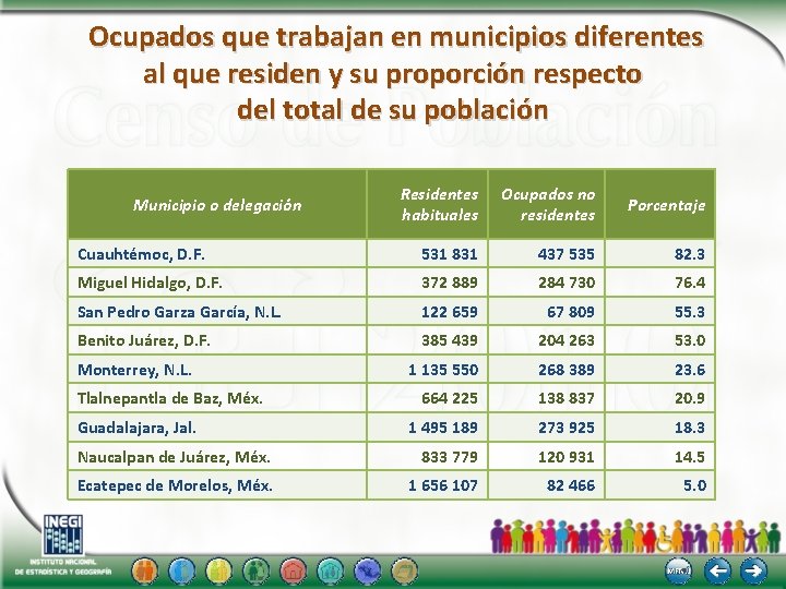  Ocupados que trabajan en municipios diferentes al que residen y su proporción respecto