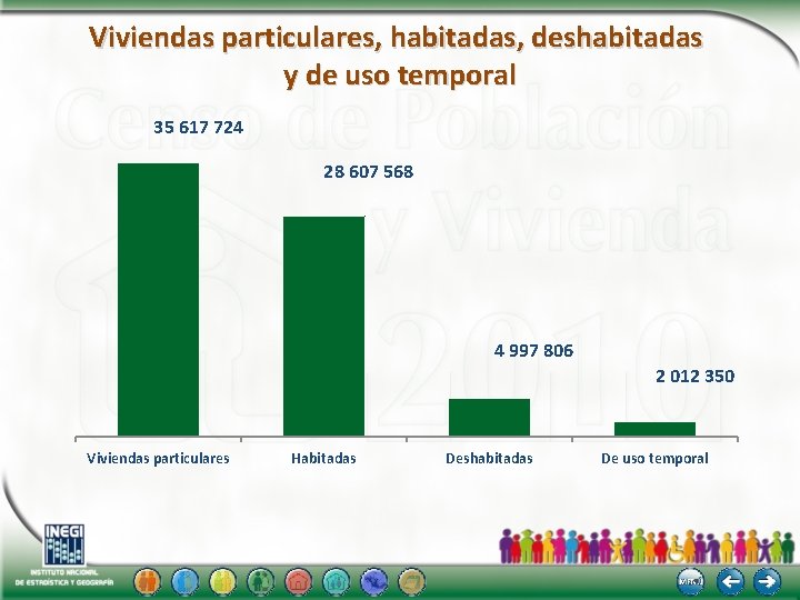 Viviendas particulares, habitadas, deshabitadas y de uso temporal 35 617 724 28 607 568