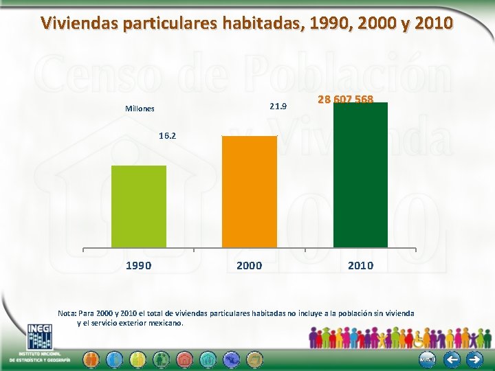 Viviendas particulares habitadas, 1990, 2000 y 2010 21. 9 Millones 28 607 568 16.