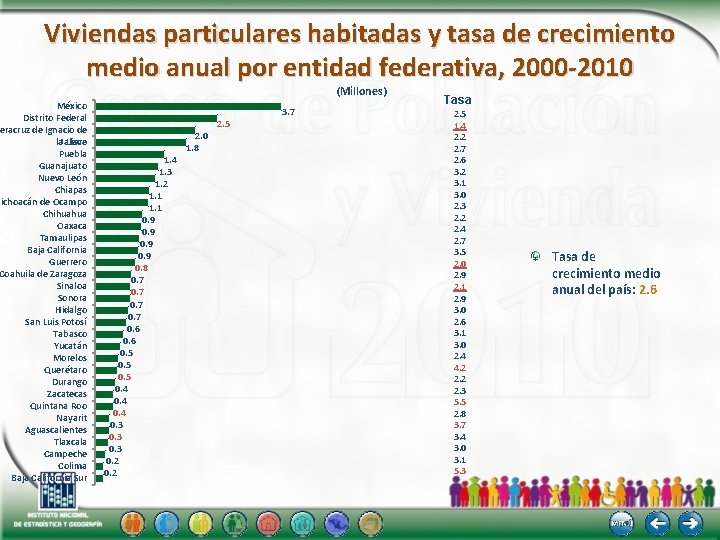Viviendas particulares habitadas y tasa de crecimiento medio anual por entidad federativa, 2000 -2010