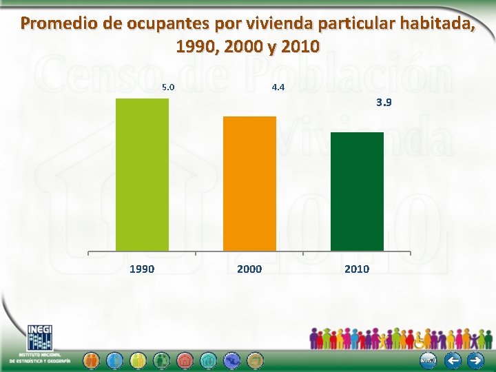 Promedio de ocupantes por vivienda particular habitada, 1990, 2000 y 2010 5. 0 4.