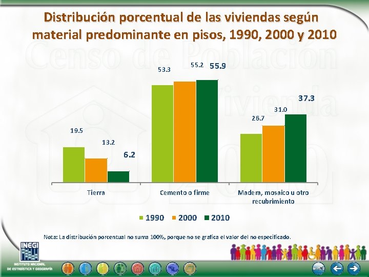 Distribución porcentual de las viviendas según material predominante en pisos, 1990, 2000 y 2010
