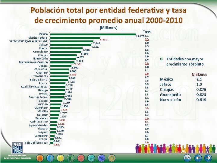 Población total por entidad federativa y tasa de crecimiento promedio anual 2000 -2010 (Millones)