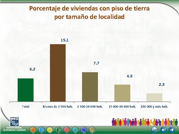 Porcentaje de viviendas con piso de tierra por tamaño de localidad 15. 1 7.