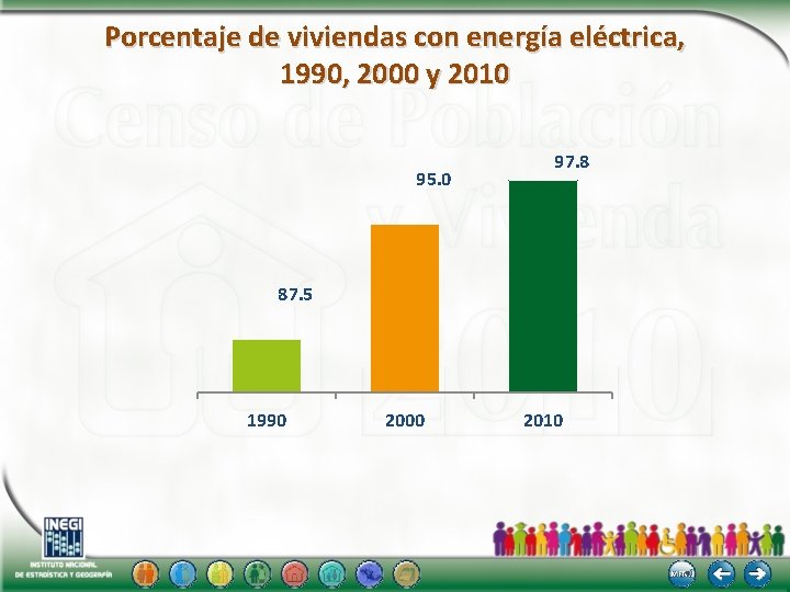 Porcentaje de viviendas con energía eléctrica, 1990, 2000 y 2010 95. 0 97. 8