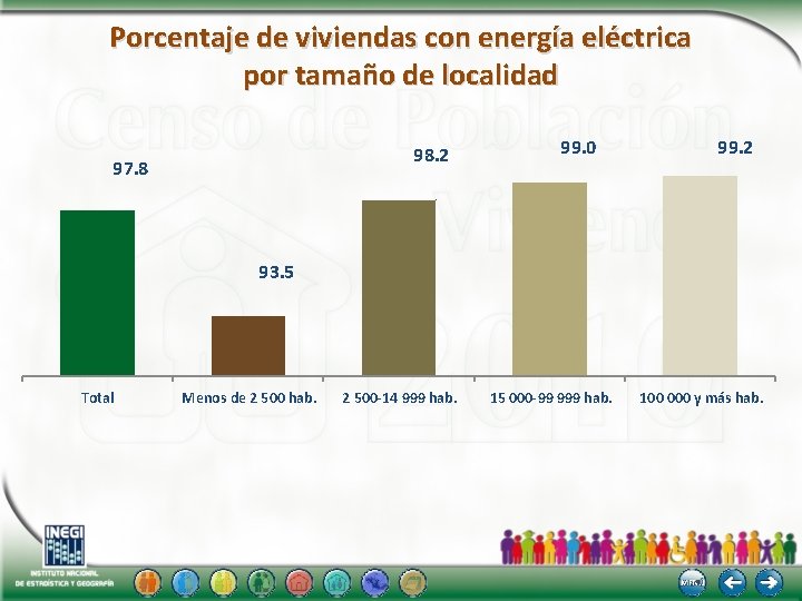 Porcentaje de viviendas con energía eléctrica por tamaño de localidad 98. 2 97. 8