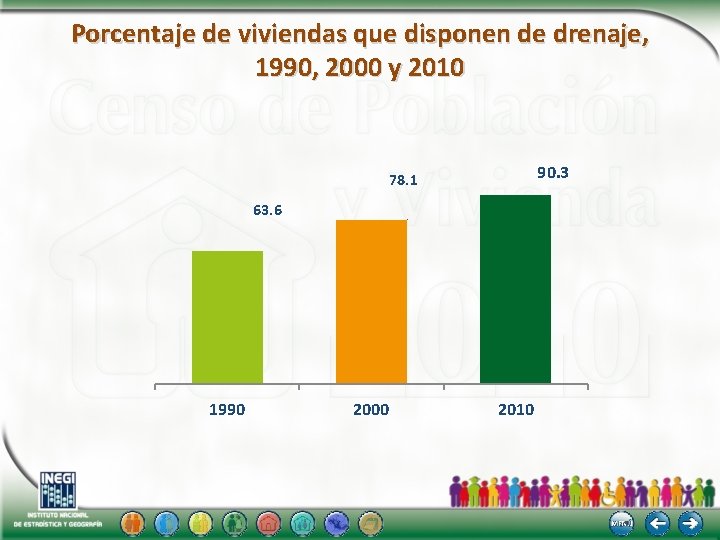 Porcentaje de viviendas que disponen de drenaje, 1990, 2000 y 2010 90. 3 78.