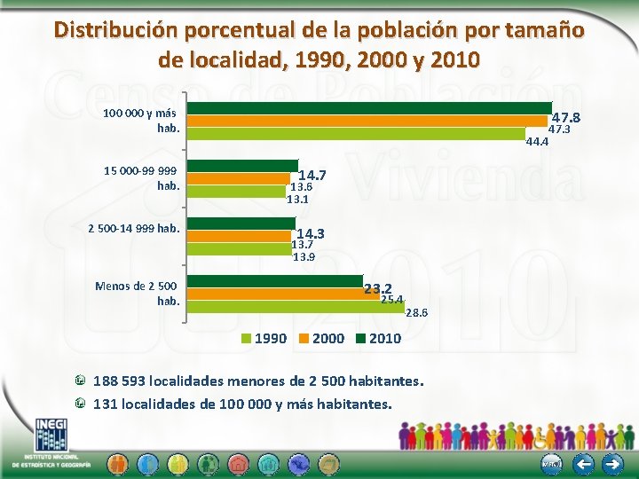 Distribución porcentual de la población por tamaño de localidad, 1990, 2000 y 2010 100