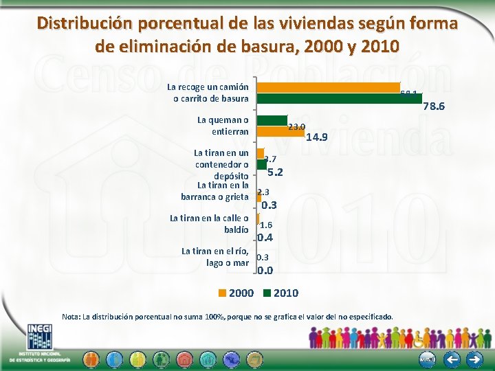 Distribución porcentual de las viviendas según forma de eliminación de basura, 2000 y 2010