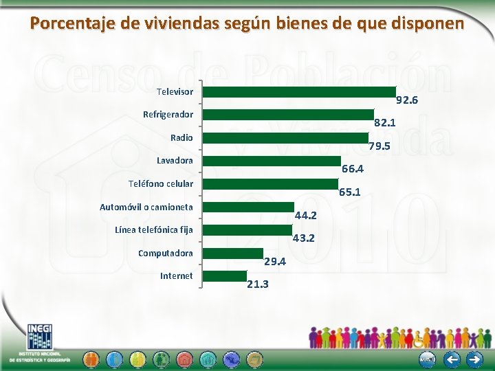 Porcentaje de viviendas según bienes de que disponen Televisor 92. 6 Refrigerador 82. 1