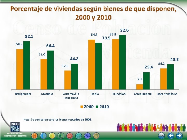Porcentaje de viviendas según bienes de que disponen, 2000 y 2010 84. 8 82.