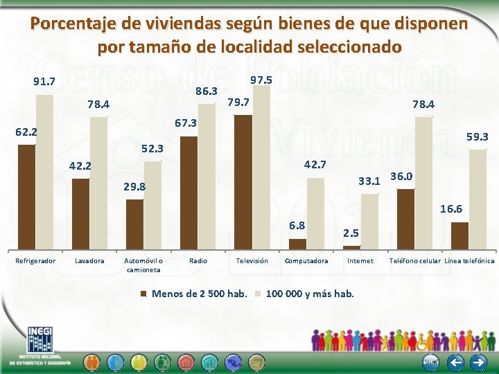 Porcentaje de viviendas según bienes de que disponen por tamaño de localidad seleccionado 91.