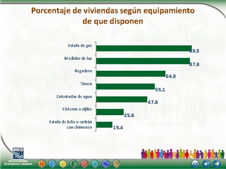 Porcentaje de viviendas según equipamiento de que disponen Estufa de gas 89. 5 Medidor