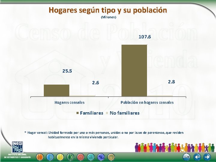 Hogares según tipo y su población (Millones) 107. 6 25. 5 2. 8 2.