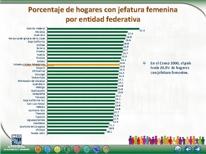 Porcentaje de hogares con jefatura femenina por entidad federativa Distrito Federal Morelos Guerrero Veracruz