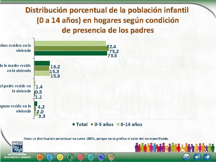 Distribución porcentual de la población infantil (0 a 14 años) en hogares según condición
